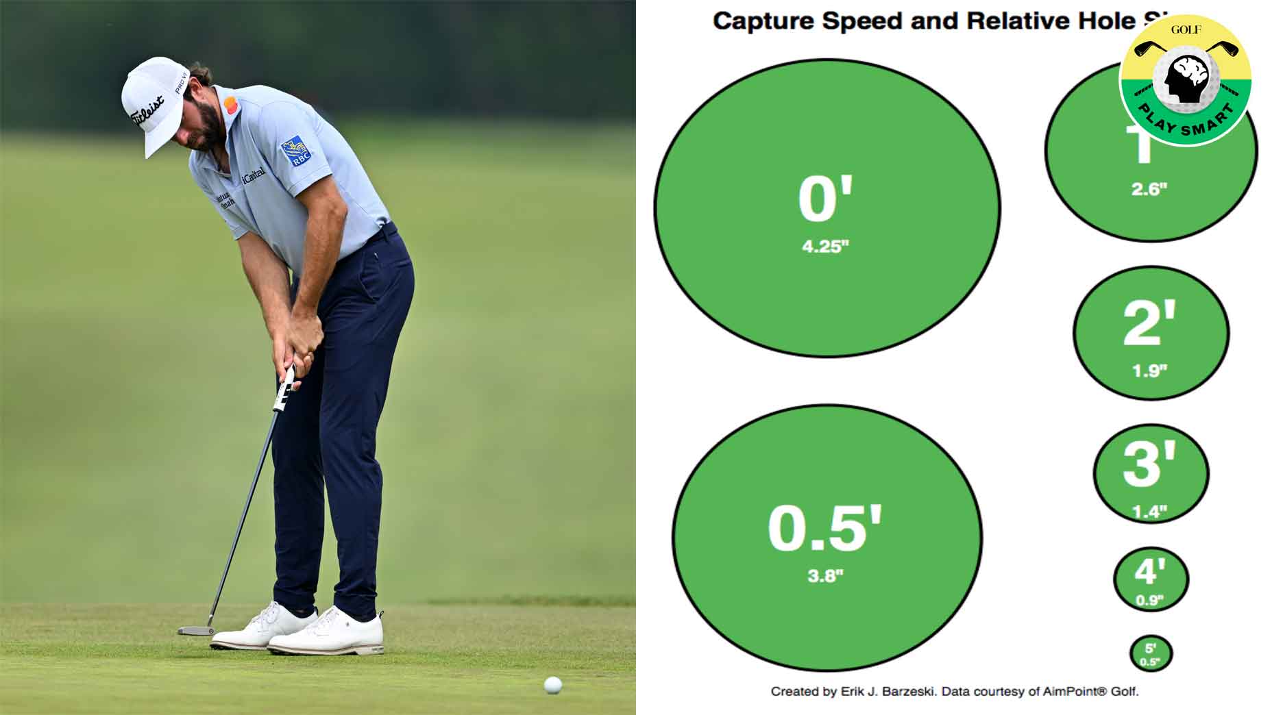 cameron young hits putt during the 2025 canadian open / chart showing effective hole size